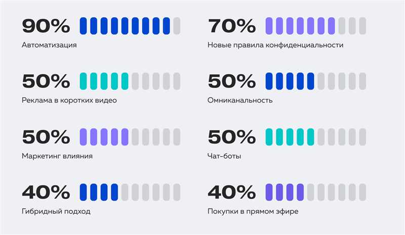 10 трендов digital-маркетинга в 2023 году — что сохранится, что уйдет