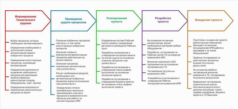 Выбор инструментов и технологий