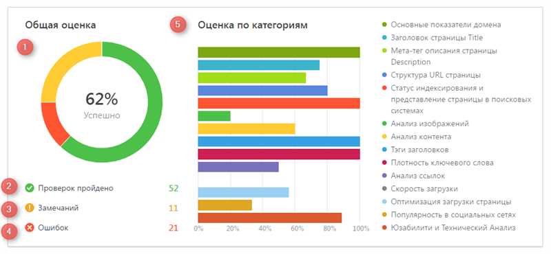 Анализ контента сайта: проверка и оценка SEO-текстов