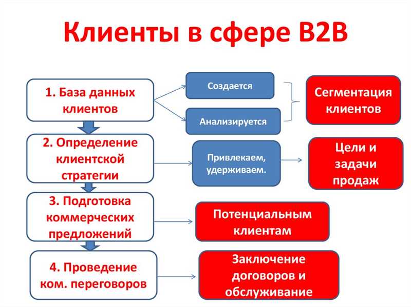 Как создать эффективное КП в B2B копирайтинге