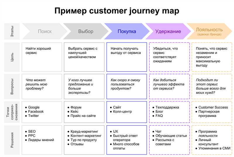 Что нужно клиенту во время потребительского путешествия