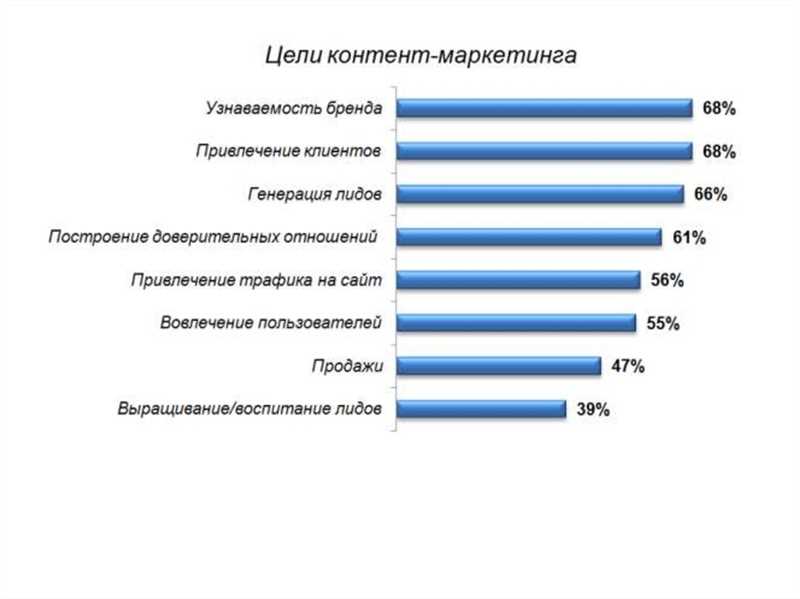 Роль контент маркетинга в установлении доверия и лояльности