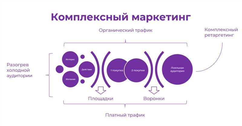 Преимущества комплексного интернет-маркетинга для бизнеса