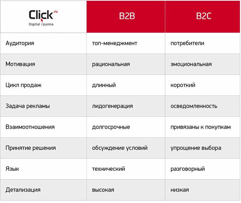 Основной задачей сегмента B2C является привлечение клиентов и увеличение продаж