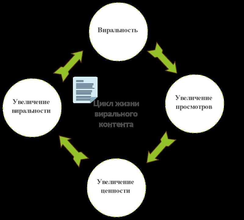 Примеры успешных виральных контентов