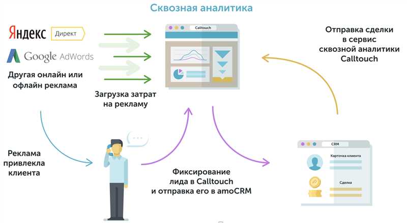 Инструменты и применение сквозной веб-аналитики