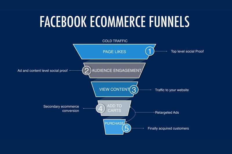 Преимущества использования Facebook Ads для e-commerce