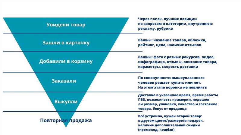 Оптимизация объявлений и ключевых слов для повышения конверсии