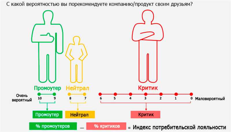 Зачем нужен индекс лояльности клиентов и как он помогает бизнесу