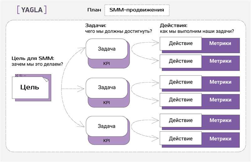 Взаимодействие с аудиторией через контент-маркетинг и сообщества