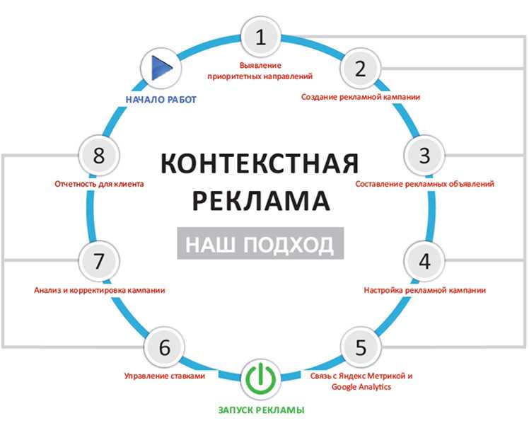 Создание рекламных объявлений и настройка бюджета