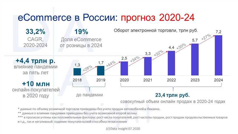 Как изменилась электронная коммерция в 2024 году — исследование Admitad