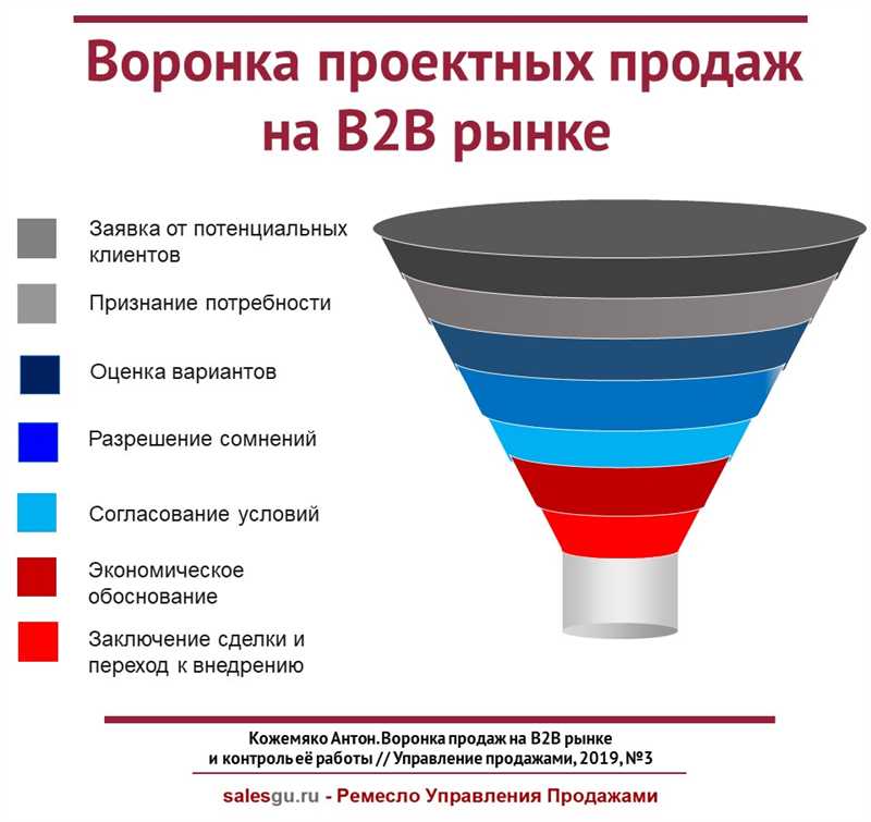 Как «ломают» воронку продаж при построении отчётности