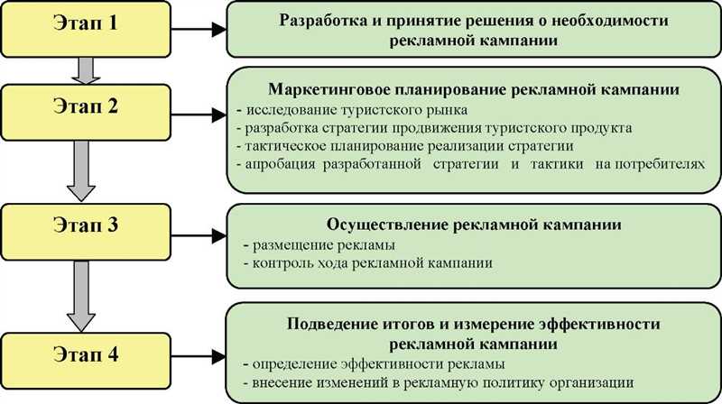 Как отчитываться перед клиентом о ходе рекламных кампаний: 9 важных правил