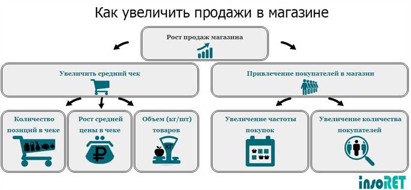 Как сделать покупателя более платежеспособным и нарастить объемы продаж в eCommerce