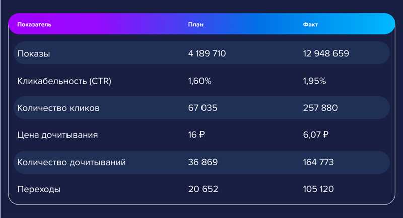 Как улучшить показатели в Дзене: CTR, дочитывания, конверсия в переходы