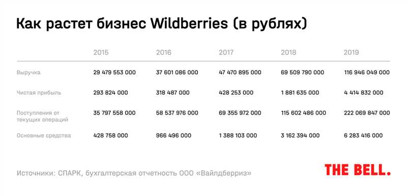 Как я открыла бизнес на Wildberries с одним товаром! – честный рассказ