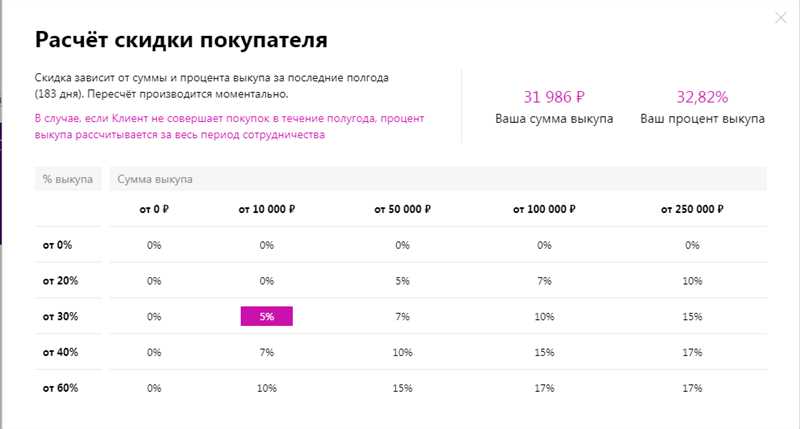 Какие шансы хорошо заработать на Wildberries – исследование