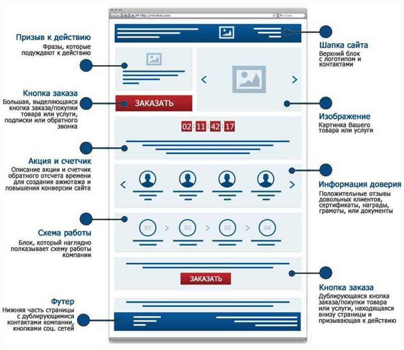 Каким должен быть лендинг: как сделать посадочную страницу