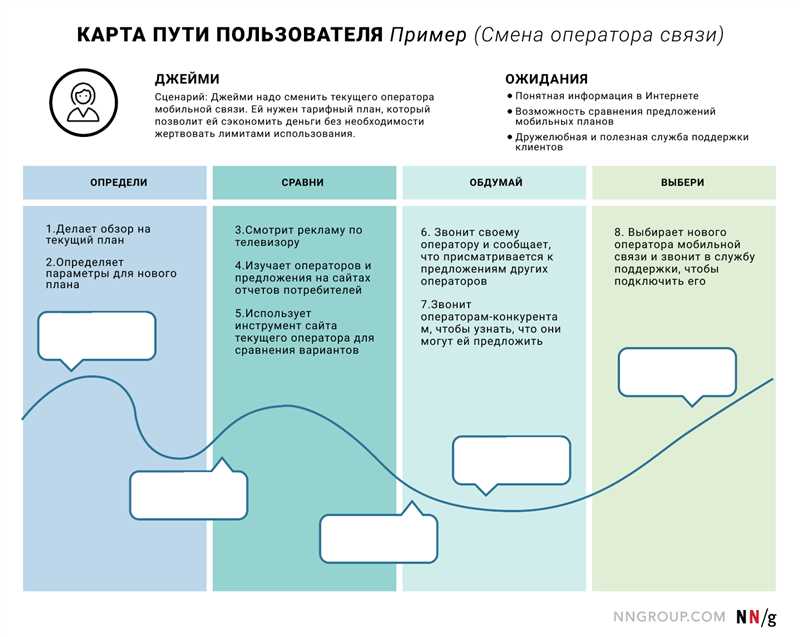 Карта пути пользователя: как привести аудиторию к покупке