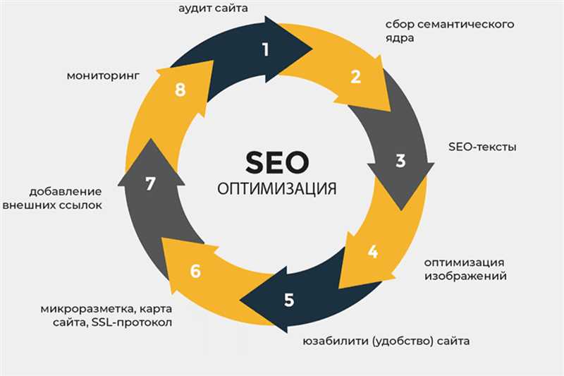 Контентная оптимизация под региональные потребности