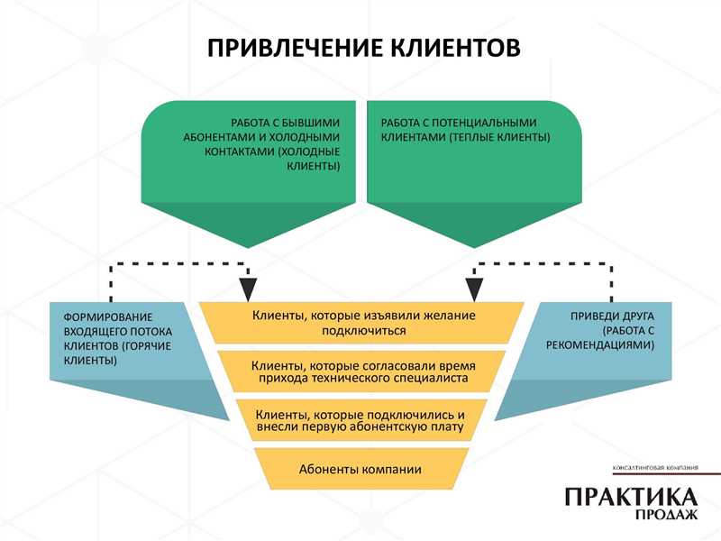 Лучшие методы привлечения покупателей в интернет-магазин