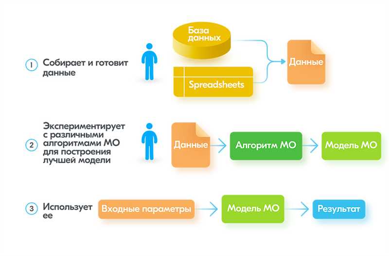 Машинное обучение: что это, зачем и где используется