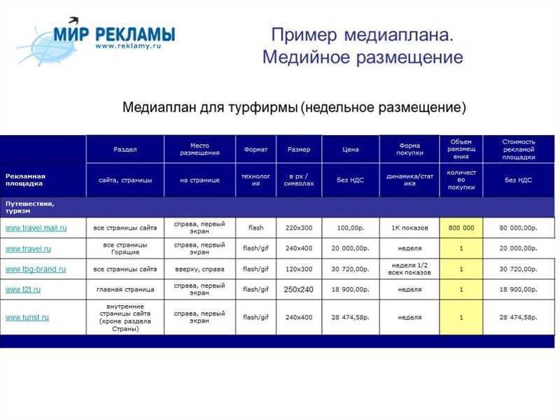 Основные шаги в медиапланировании