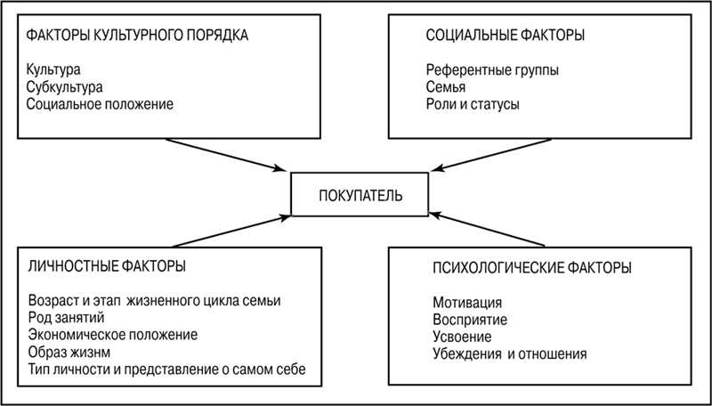 Методы воздействия на поведенческие факторы