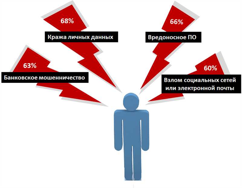 Предпринимаем действия при утечке персональных данных