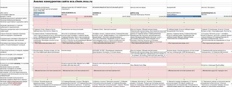 Нас не догонят: анализ конкурентов в социальных сетях