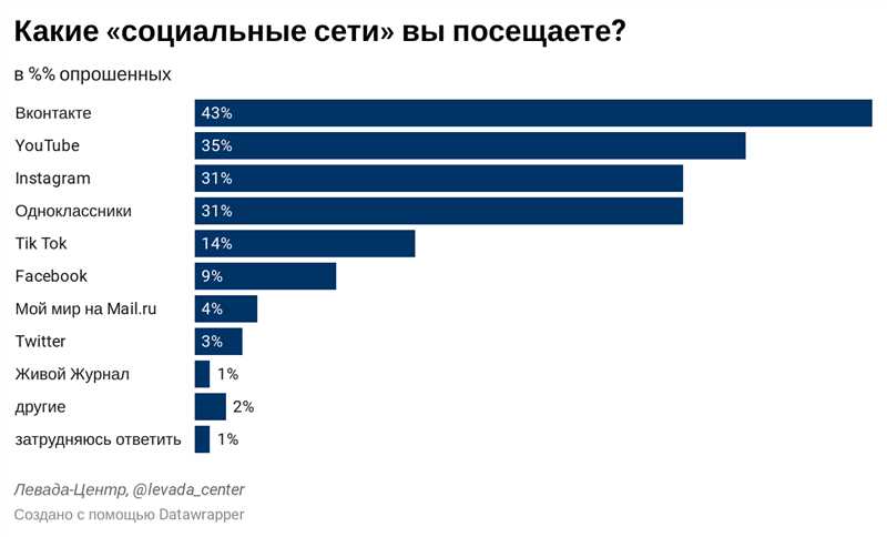 Первый отчет от соцсети о контенте