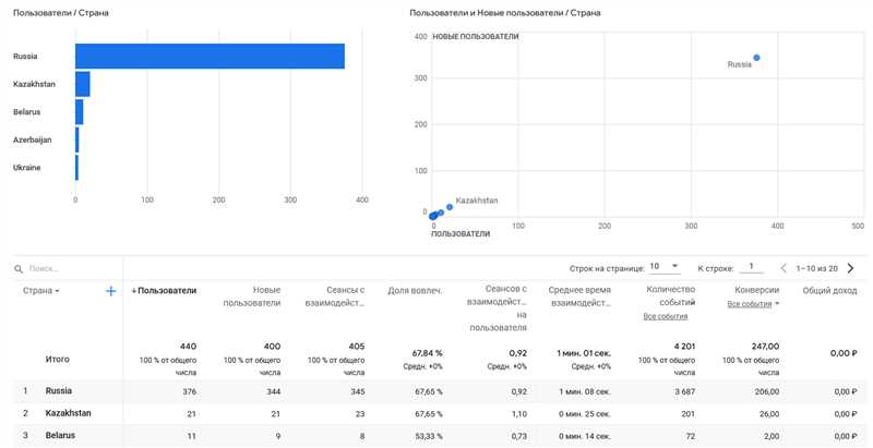 Особенности моделей данных в Universal Analytics