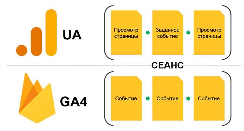 От Universal к Аналитика 4: чем отличаются модели данных в новой аналитике от Google