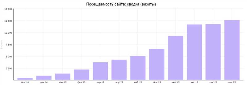 Посещаемость сайта