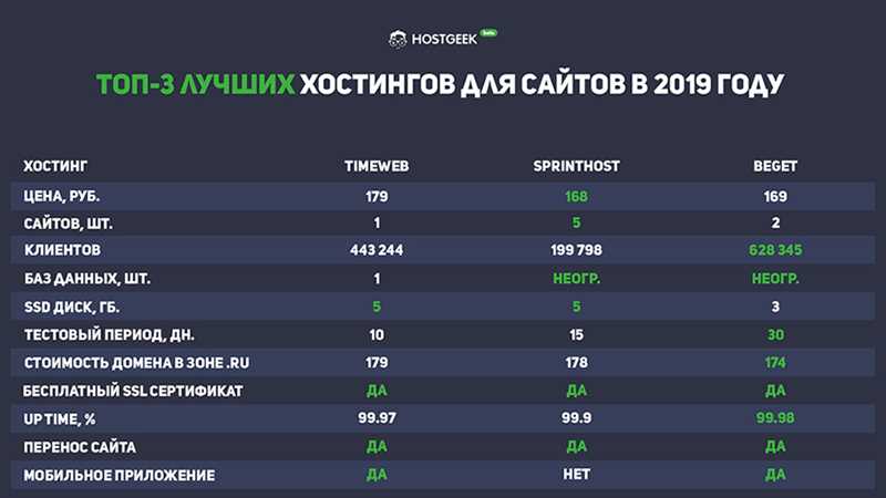 Рейтинг лучших хостингов для вашего сайта: обзор ТОП-13 провайдеров в России