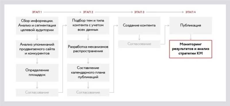 Руководство по внедрению контент-стратегии