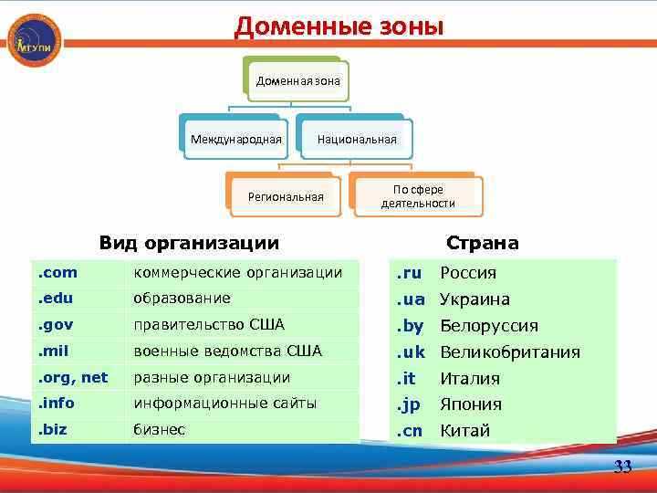 Топ-домены и их особенности