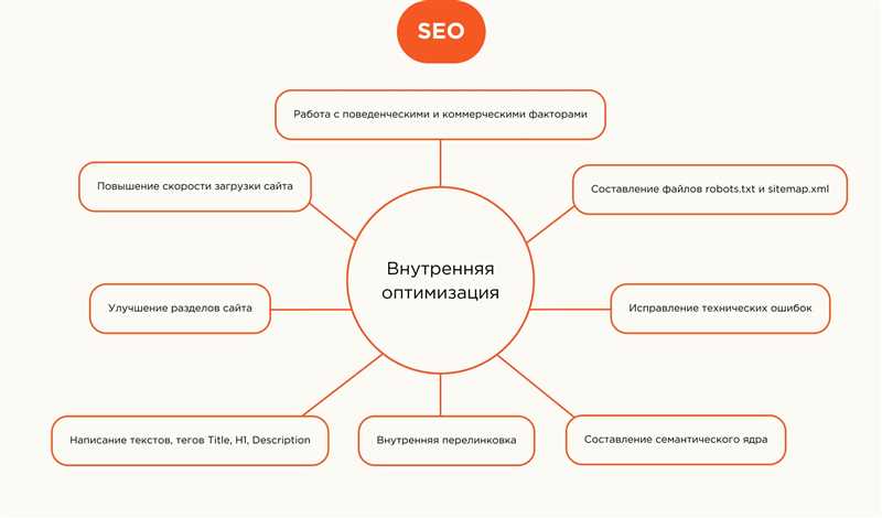 SEO оптимизация сайта бесплатно: полная пошаговая инструкция