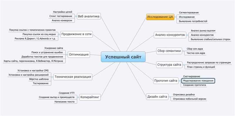 SEO-проектирование сайта: как создать сайт, готовый к продвижению?