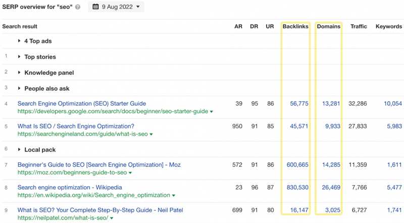 Сколько времени занимает продвижение сайта в Google: исследование Ahrefs