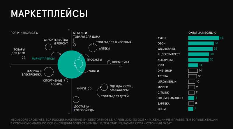 Активно функционирующие маркетплейсы в России