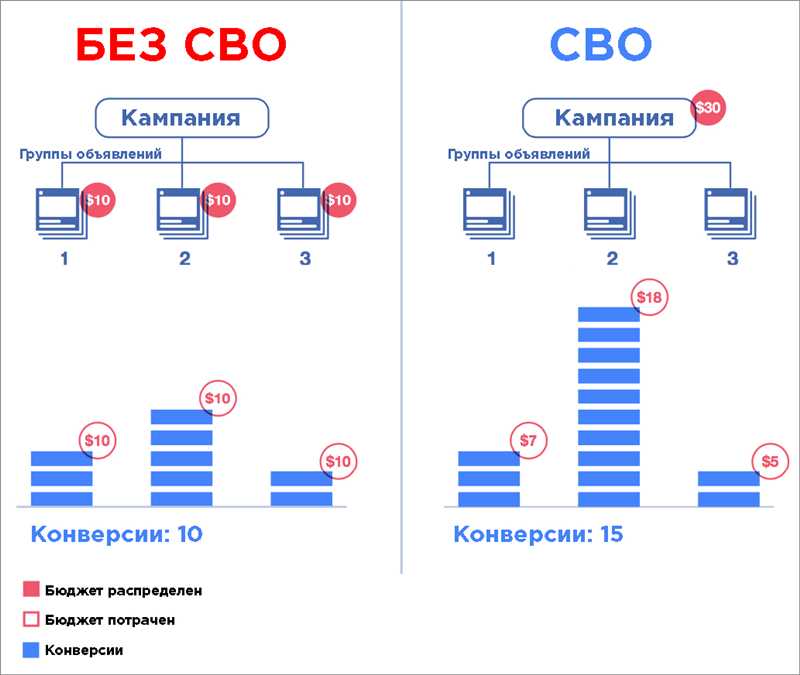 Способы оптимизации бюджета в рекламном кабинете Facebook