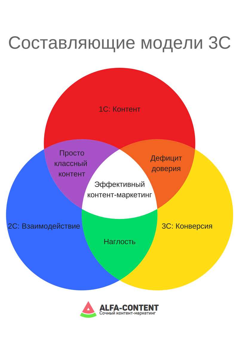 Преимущества качественного контента: