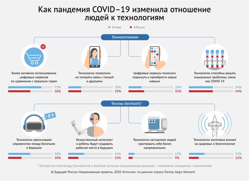 Цифровизация о двух концах: как пандемия порождает неоднозначный «онлайн всего»