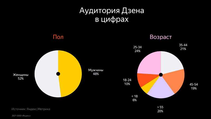 Преимущества использования Яндекс.Дзен для бизнеса