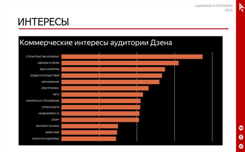 Яндекс.Дзен для бизнеса — прорыв в привлечении целевой аудитории